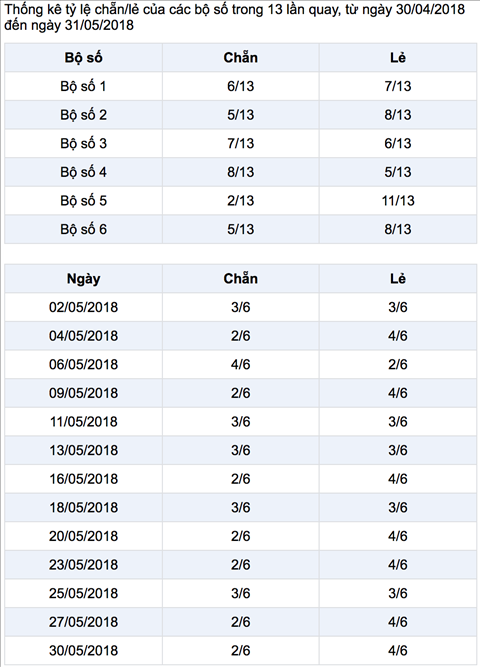 Thong ke chan le KQXS Mega Vietlott trong 30 ngay Thong ke chan le KQXS Mega Vietlott trong 30 ngay